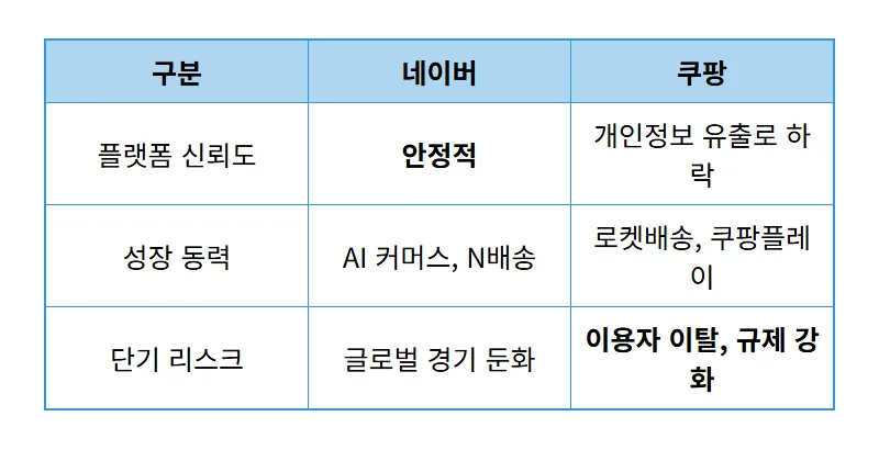네이버 주가 반등, 21% 급락 딛고 지금 사도 될까? 현실적인 투자 꿀팁! - 상세 표