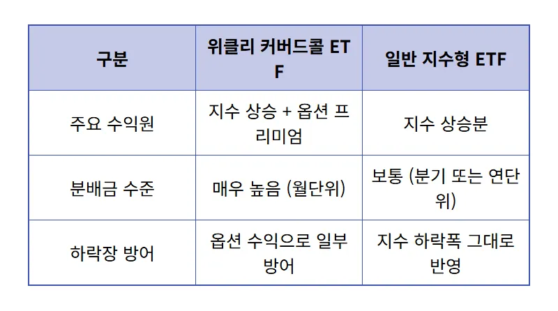 월배당 ETF 추천 350만원 수령 꿀팁! 커버드콜 분배금 TOP1 현실 후기 - 상세 표