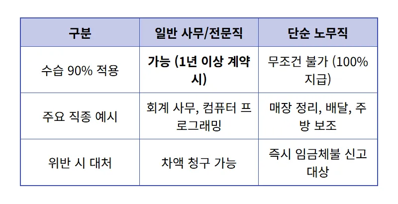 알바 수습기간 최저임금 90% 합법 기준 및 현실적인 임금체불 대응 꿀팁 - 상세 표