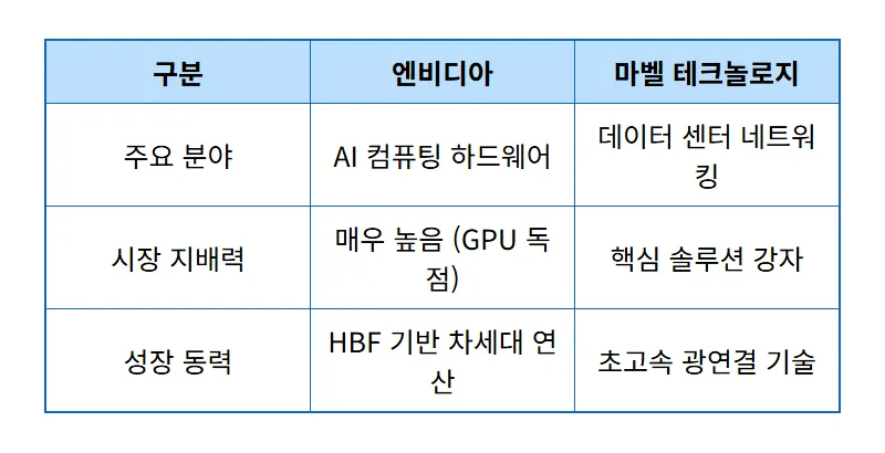 HBF 관련주 TOP 3 추천, 2026년 미국 주식 AI 인프라 투자 꿀팁 - 상세 표