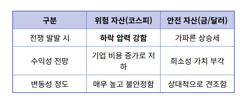 3월 코스피 전망 트럼프 4주 전쟁 선언 속 현실적인 투자 대응 방법 - 상세 표
