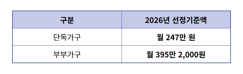 기초연금 탈락 5가지 함정, 소득인정액 모르면 34만원 놓칩니다 (2026년 기준) - 상세 표