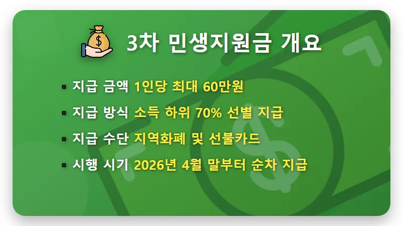 2026년 3차 민생회복지원금 대상 확인 방법 및 60만원 지급 시기 총정리 - 핵심 요약