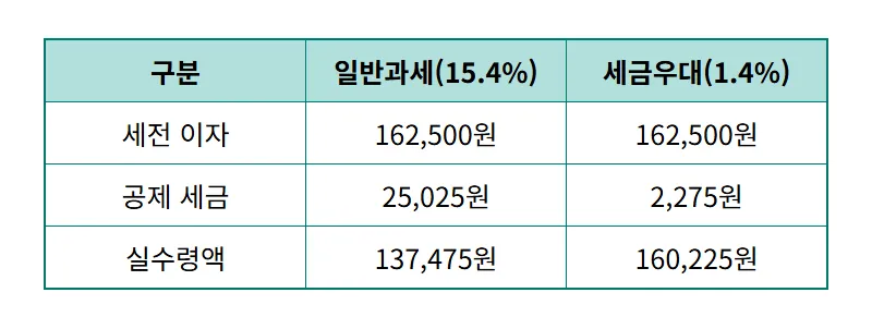 이천 모가농협 예금 특판 연 3.9% 5개월 1,000만원 이자 가입 꿀팁 - 상세 표