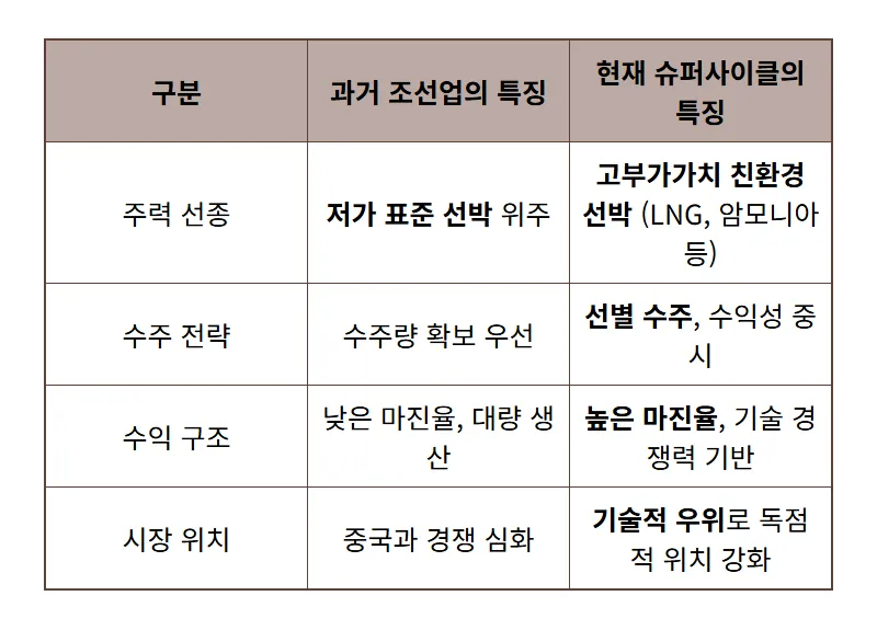 조선주 슈퍼사이클? 2024년 고부가가치 친환경 선박 투자 대장주 고르는 현실적인 꿀팁! - 상세 표