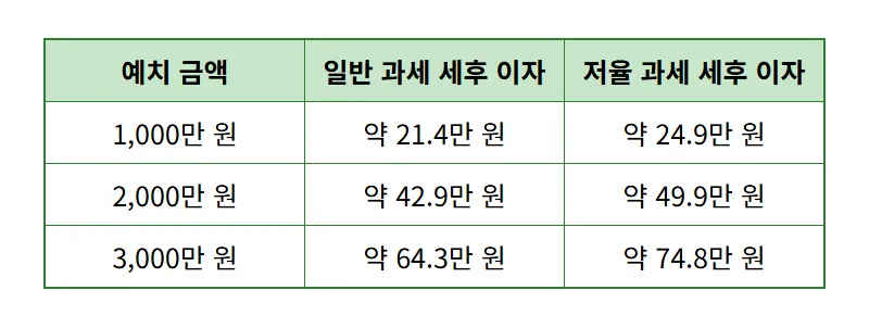 신협 예금 특판 3.8% 화성우리 8개월 단기 자산 운용 꿀팁 - 상세 표