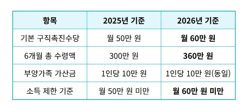국민취업지원제도 360만 원 수령하는 현실적인 방법과 취업 의지 없을 때 주의사항 꿀팁 - 상세 표