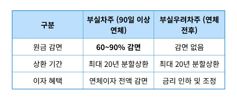 새출발기금 수혜대상 13조 탕감! 소상공인 빚 탕감 현실적인 조건과 방법 총정리 - 상세 표