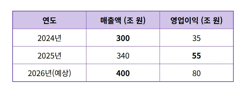 삼성전자 주가 218,000원 돌파! 향후 50% 추가 상승 현실적인 전망과 투자 꿀팁 - 상세 표
