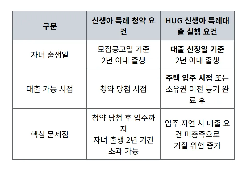 HUG 신생아 특례대출 거절! 당첨 후 절규하는 부모들을 위한 솔직 해결책 - 상세 표