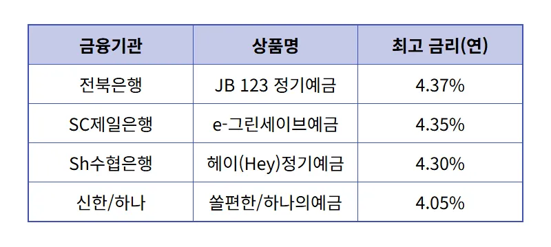 제1금융권 정기예금 금리비교 높은 곳 찾는 3가지 현실적인 방법 - 상세 표