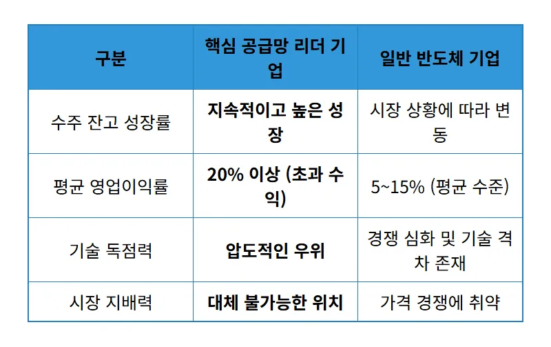 AI 반도체 핵심 밸류체인, 2026년 주목할 딱 1종목 투자 꿀팁 공개! - 상세 표