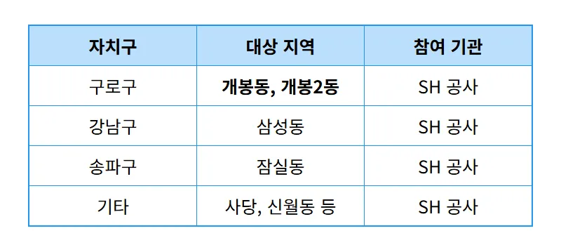 구로구 개봉동 포함 서울시 모아타운 7곳 발표, 실거주자가 꼭 알아야 할 SH 참여 혜택 3가지 - 상세 표