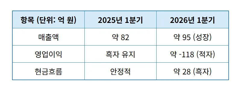 로보티즈 주가 적자 전환의 진실! 2026년 하반기 신제품 모멘텀과 투자 전략 - 상세 표