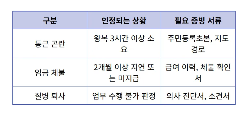 자진퇴사 실업급여 조건 4가지, 억울하게 못 받는 일 없도록 총정리 - 상세 표