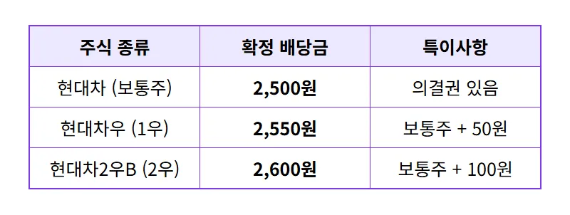 현대차 배당금 2,500원 지급일 및 4월 수령 방법 현실적인 꿀팁 - 상세 표