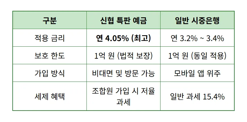 신협 예금 특판 4.05% 가입하는 현실적인 방법과 1억 예금자보호 재테크 꿀팁 - 상세 표
