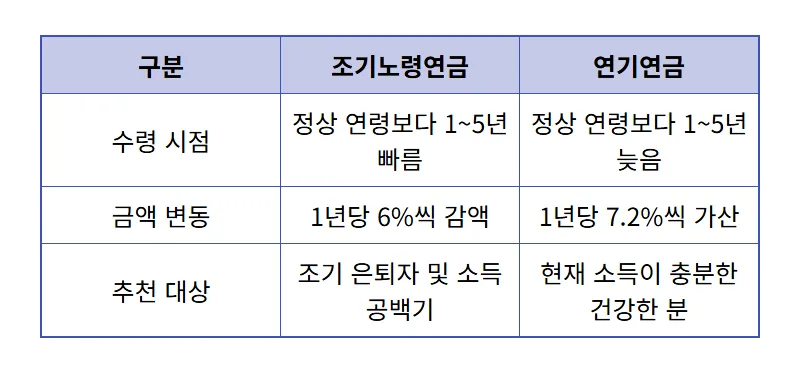 509만원 벌어도 전액 수령? 2026년 노령연금 수급자격 및 감액 면제 꿀팁 - 상세 표