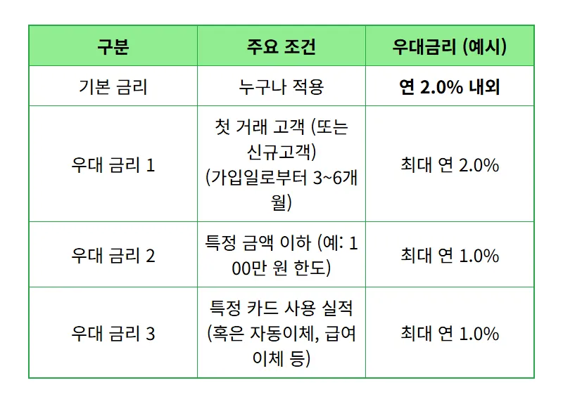 파킹통장 6% 금리, 현실적인 숨겨진 조건 완벽 분석 꿀팁 - 상세 표