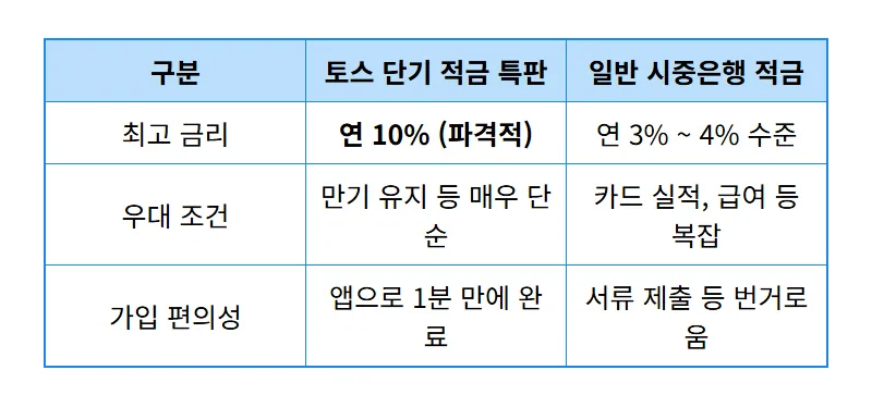 토스 연 10% 단기 적금 특판 가입 방법, 선착순 10만 명 혜택 및 주의사항 총정리 - 상세 표