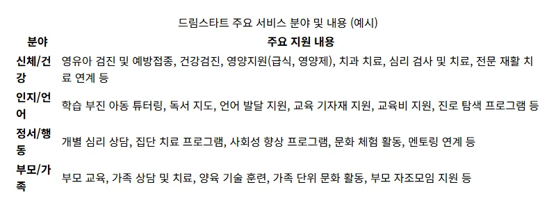 2026 드림스타트: 취약아동 지원 신청 방법과 핵심 정보 완벽 가이드 - 상세 표