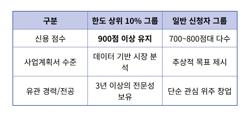 청년창업자금대출 한도 최대 2억 받는 사람들의 현실적인 공통점 3가지 - 상세 표
