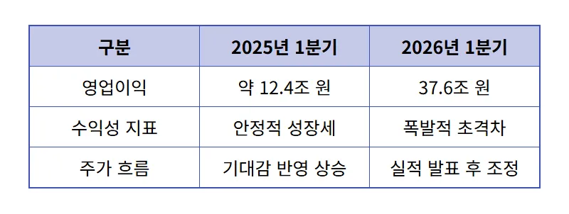 SK하이닉스 주가 하락 이유, 37조 역대급 실적에도 웃지 못하는 현실적인 분석 - 상세 표
