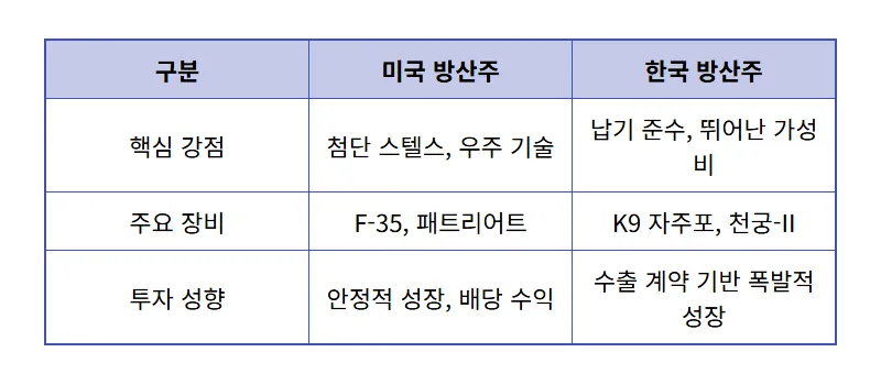 미국 이란 전쟁 수혜주 TOP 7 현실적인 투자 방법과 주의사항 - 상세 표