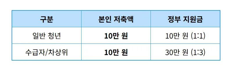 2026 청년내일저축계좌 신청 방법 및 자격 조건 1440만원 목돈 만드는 현실적인 꿀팁 - 상세 표