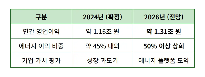 포스코인터내셔널 주가 전망, 영업이익 25% 폭등하며 LNG 대장주 등극? - 상세 표