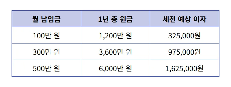 농협 정기적금 특판 5% 월 500만 원 한도 가입하는 현실적인 방법 꿀팁 - 상세 표