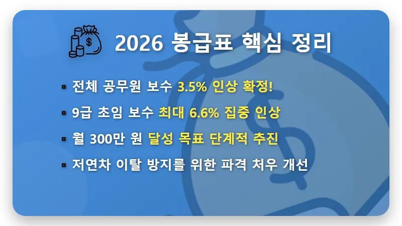 2026년 9급 공무원 봉급표 300만 원 수령액과 경쟁률 반등하는 현실적인 이유 꿀팁 - 핵심 요약