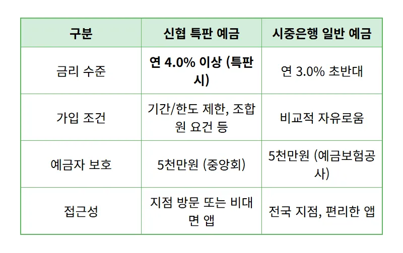 신협 4.1% 고금리 예금 특판, 파이어족 위한 현실적인 가입 꿀팁! - 상세 표