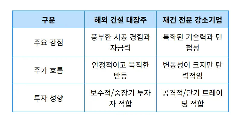 건설주 재건주 전망, 중동 휴전 수혜주 분석과 현실적인 수익 내는 꿀팁 - 상세 표