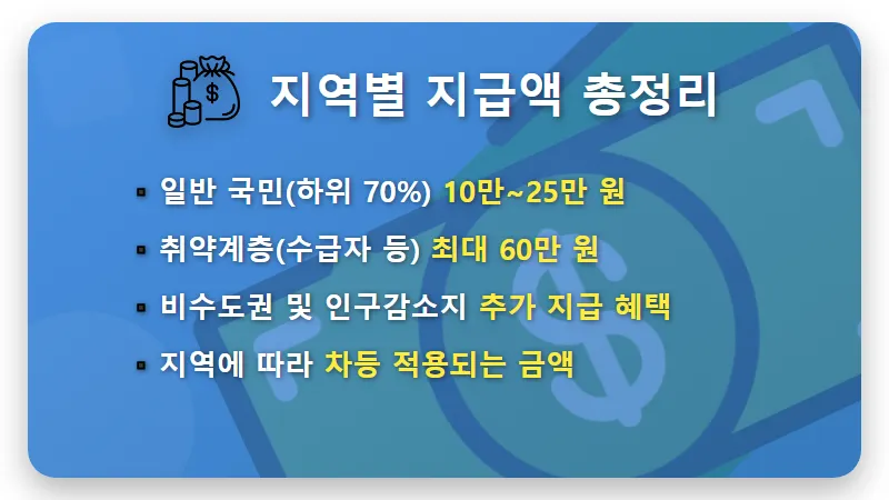 전국민 민생지원금 3차 60만 원 신청 방법, 소득 하위 70% 기준 및 현실적인 꿀팁 - 핵심 요약