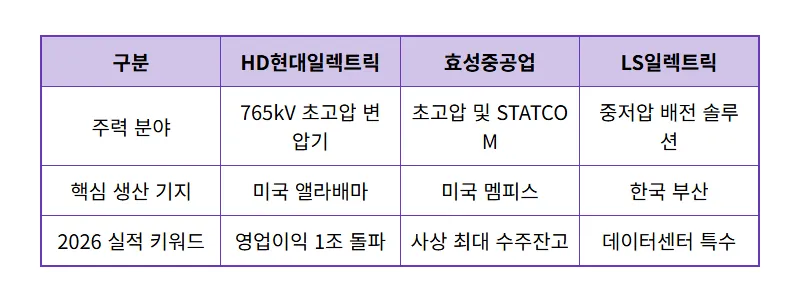 K-변압기 관련주 3사 2026년 수주 실적 전망 및 핵심 투자 포인트 - 상세 표