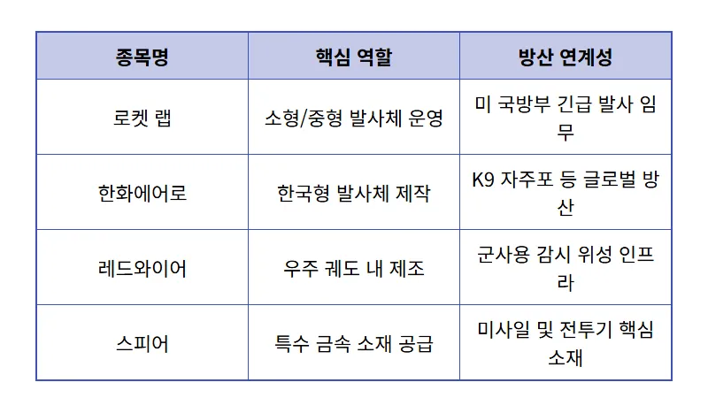 스페이스엑스 주식 관련주 방산 결합형 TOP4 투자 시 주의사항 및 현실적인 방법 - 상세 표