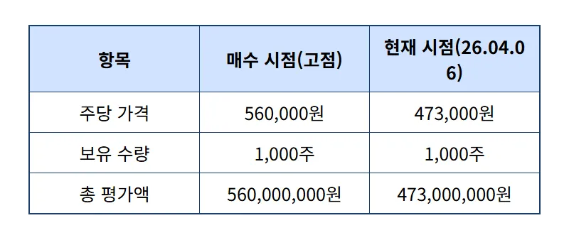 현대차 주가 56만 원 1000주 몰빵 후 현실적인 손실 대응 방법 - 상세 표