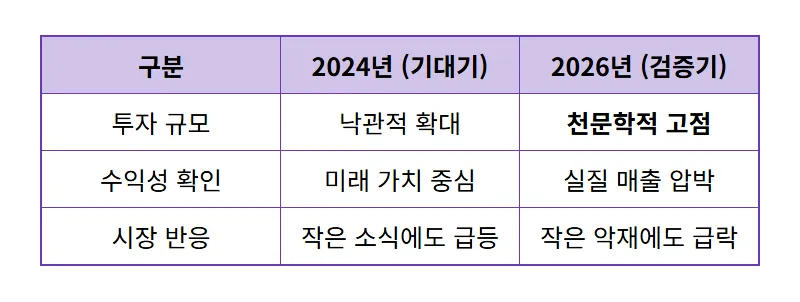 AI 거품 우려 나스닥 급락 이유와 현실적인 투자 대응 방법 - 상세 표