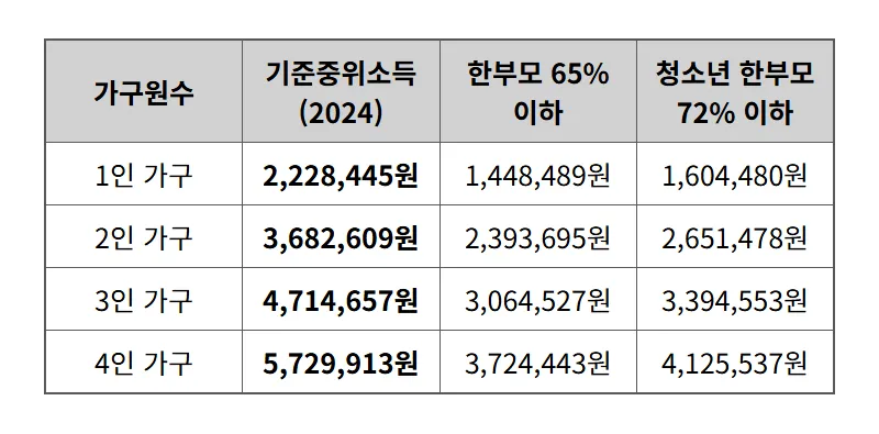2024 한부모가정 지원금: 현실적인 조건과 놓치지 말아야 할 혜택 꿀팁 - 상세 표