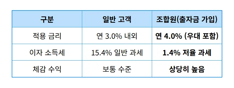 신협 출자금통장 우대금리 1% 받는 오송신협 1년 적금 특판 꿀팁 - 상세 표