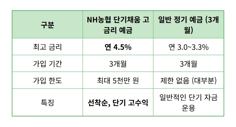 농협 연 4.5% 특판 예금: 단기 자금 굴리기 놓치면 후회할 꿀팁! - 상세 표
