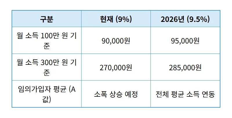 2026년 국민연금 임의가입 보험료 인상, 내 노후 연금액 늘리는 현실적인 방법 - 상세 표