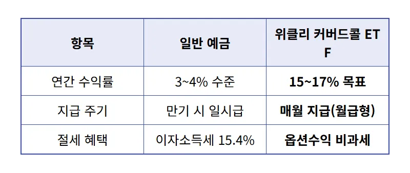 KODEX 200타겟위클리커버드콜 ETF 2880주 배당금 후기: 월 74만원 받는 현실적인 방법 - 상세 표