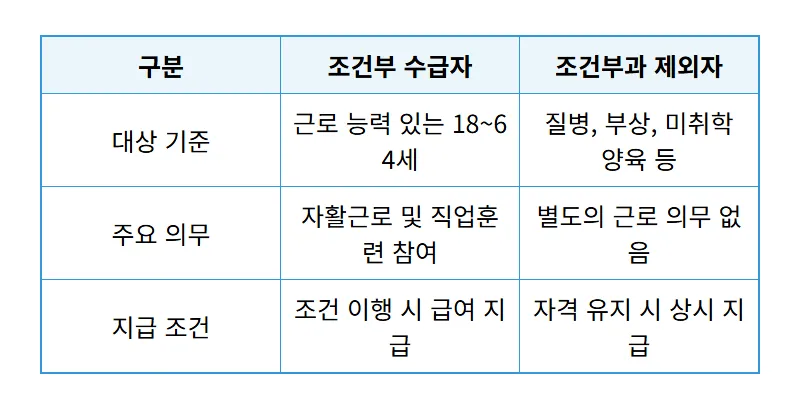 생계급여 조건부 수급자 2026년 달라진 점검 기준과 현실적인 유지 방법 꿀팁 - 상세 표