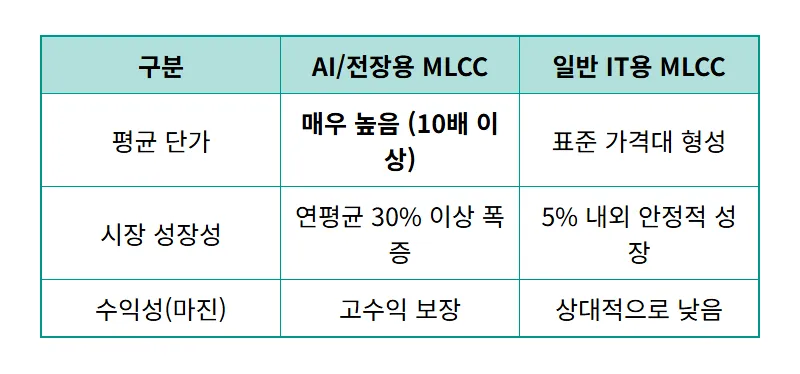 삼성전기 주가 전망 꿀팁, AI 서버와 MLCC 시장의 현실적인 투자 전략 - 상세 표