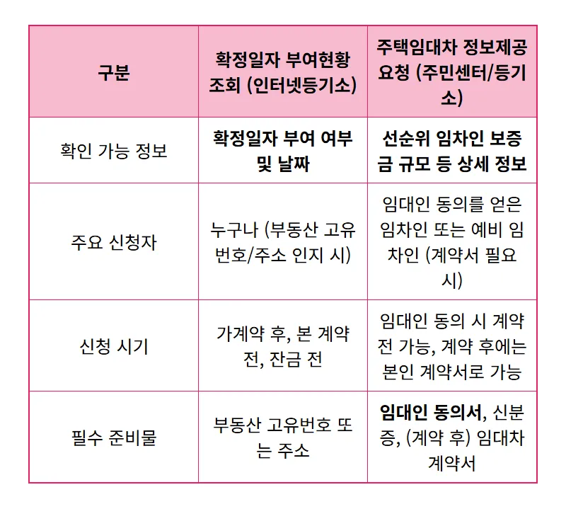 전세 사기 예방 1순위: 확정일자 부여현황 꿀팁 3가지로 보증금 지키는 현실적인 방법 - 상세 표
