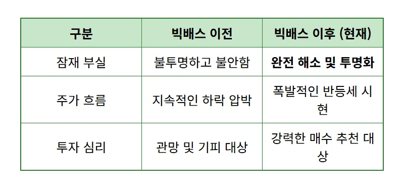대우건설 주가 163% 급등 이유, 빅배스 이후 투자 현실적인 대응법 - 상세 표