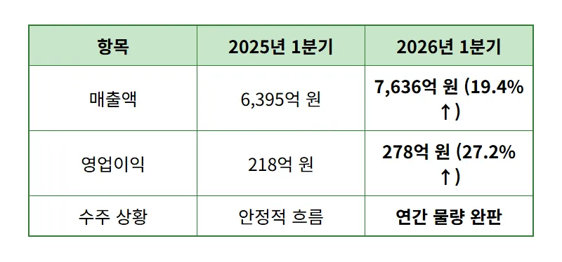 가온전선 주가 전망, 구글 아마존 6조 수주와 역대급 실적으로 본 투자 포인트 - 상세 표