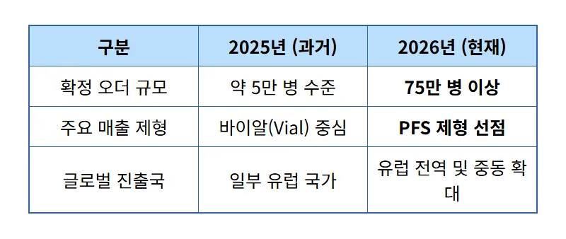 삼천당제약 주가 50만원대 재진입 이유와 SCD411 실적 분석 - 상세 표